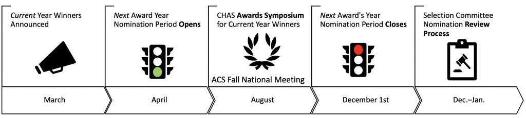 https://dev.dchas.org/wp-content/uploads/2019/05/Awards-Nomination-Timeline-Grahic-1024x231.jpg